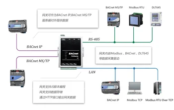 BACnet Gateway Modbus, DLT645, OPCUA, PLC, Mbus, et BACnet IP Protokoll